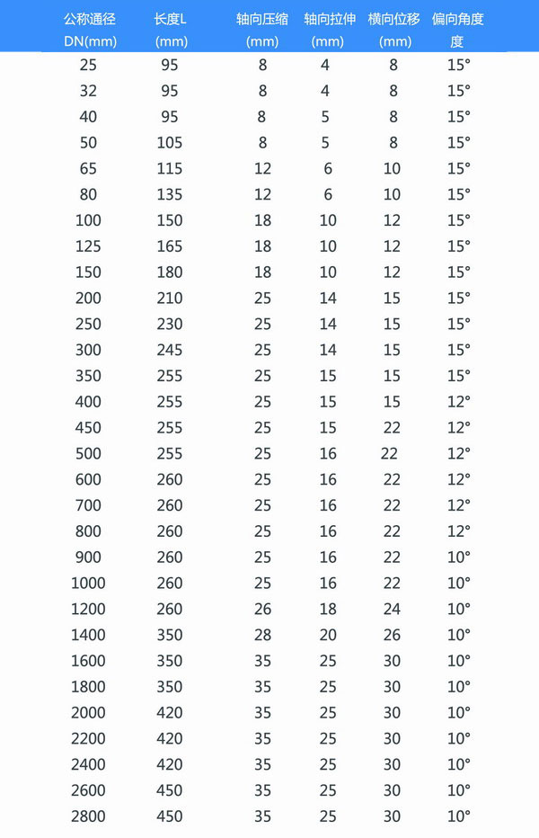 耐油橡膠接頭參數(shù)表